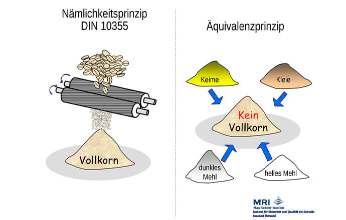 Treffler Mühlentechnik Das Vollkorn Nämlichkeitsprinzip